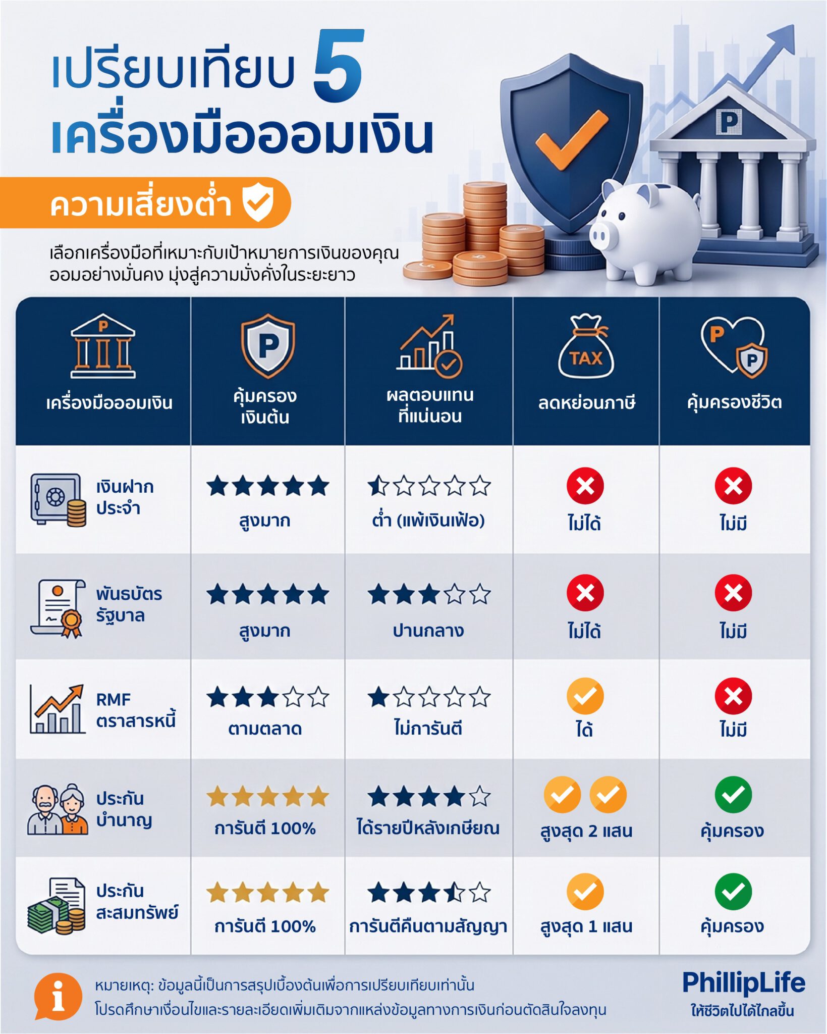 เปรียบเทียบ 5 เครื่องมือออมเงิน